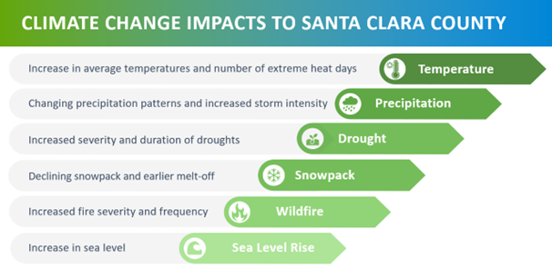 Climate Change Impacts to Santa Clara County