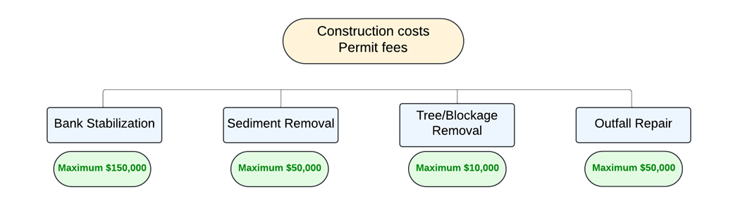 Chart showing construction permit costs