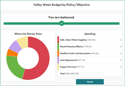 Valley water budget by policy/objective