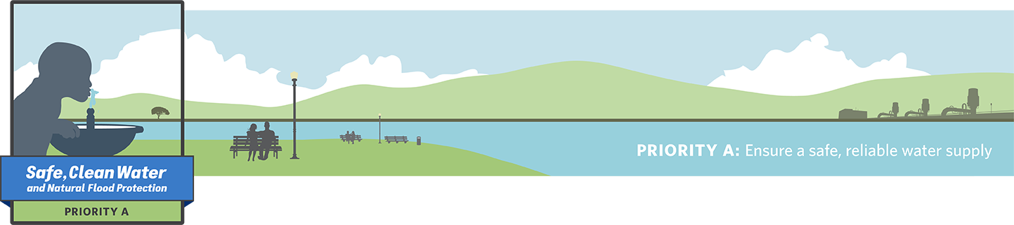 Priority A: Ensure a safe, reliable water supply