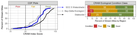 Ecological condition of creeks in Santa Clara County’s five major watersheds combined, using the California Rapid Assessment Method (CRAM), compared with those in the San Francisco Bay Sacramento-San Joaquin River Delta ecoregion and California statewide