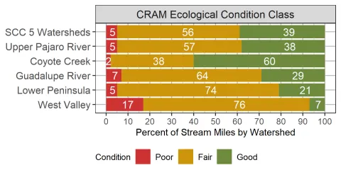 Ecological condition of creeks in Santa Clara County’s five major watersheds using the California Rapid Assessment Method (CRAM) 