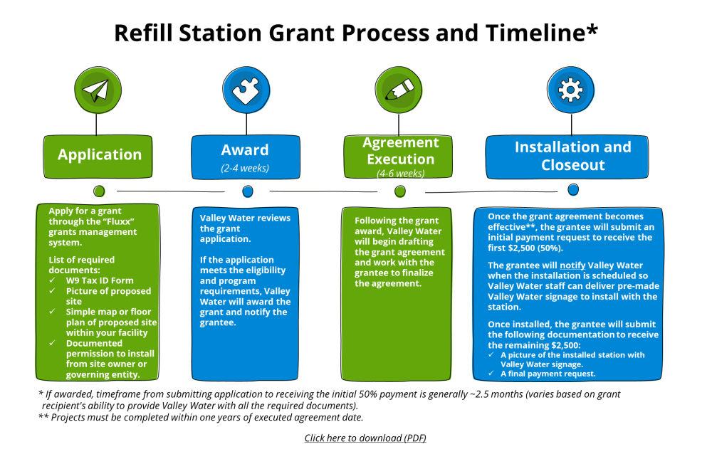 Refill station grant process and timeline