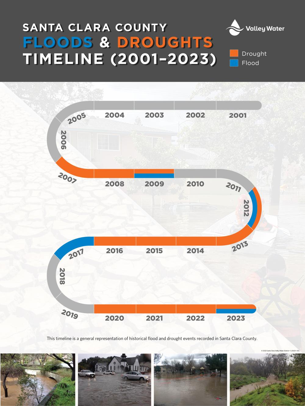 Floods and Droughts Timeline